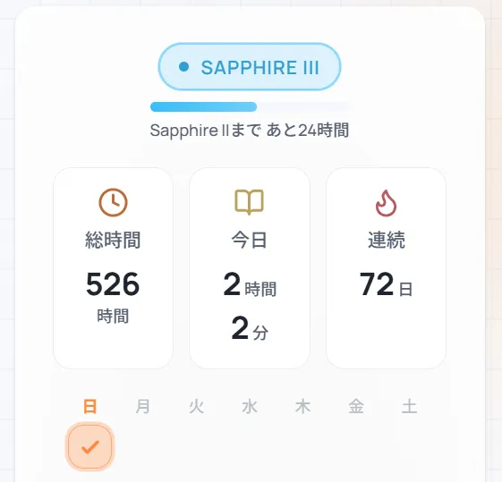 総学習時間526時間、今日の学習時間2時間2分、連続学習記録72日、学習時間に基づくランクは「サファイア3」