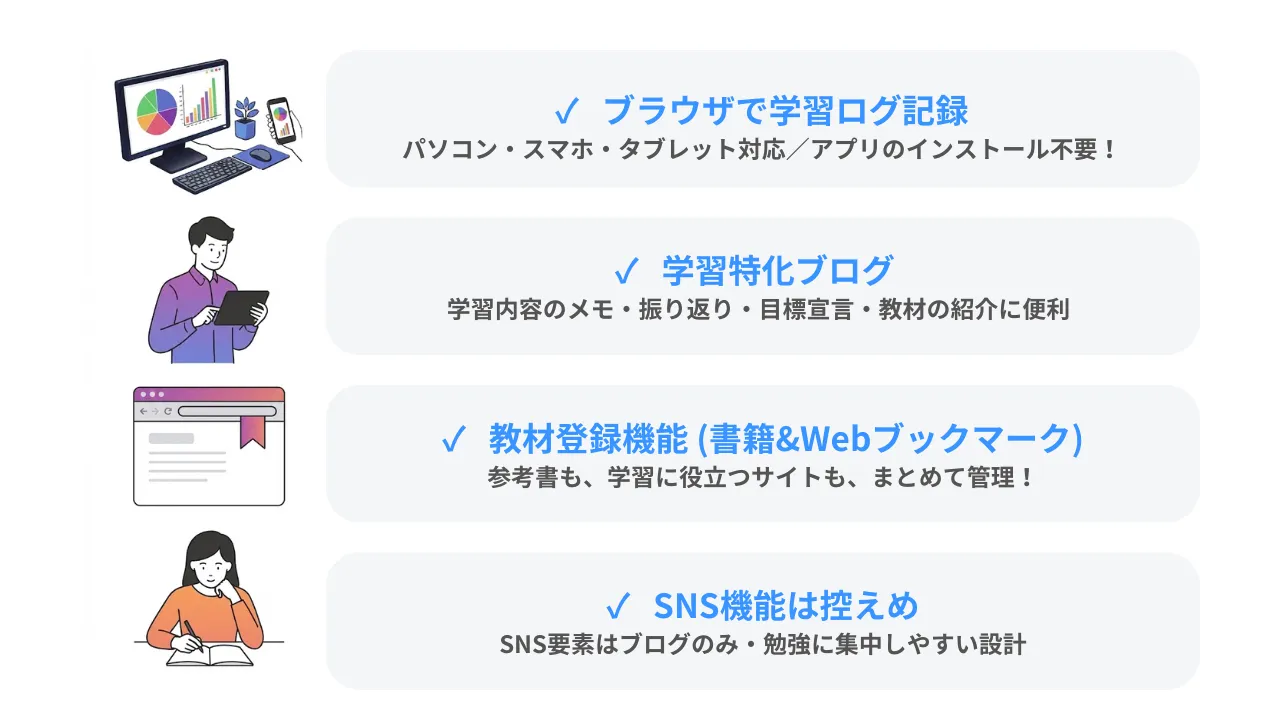 ✓   ブラウザで学習ログ記録
パソコン・スマホ・タブレット対応／アプリのインストール不要！(パソコンとスマホの画面に同じグラフが映った絵)
✓   学習特化ブログ 
学習内容のメモ・振り返り・目標宣言・教材の紹介に便利
(タブレットを持った男性の絵)✓   教材登録機能 (書籍&Webブックマーク)
参考書も、学習に役立つサイトも、まとめて管理！(ブラウザとブックマークリボンの絵)
✓   SNS機能は控えめ
SNS要素はブログのみ・勉強に集中しやすい設計 (ノートをとる女性の絵)
